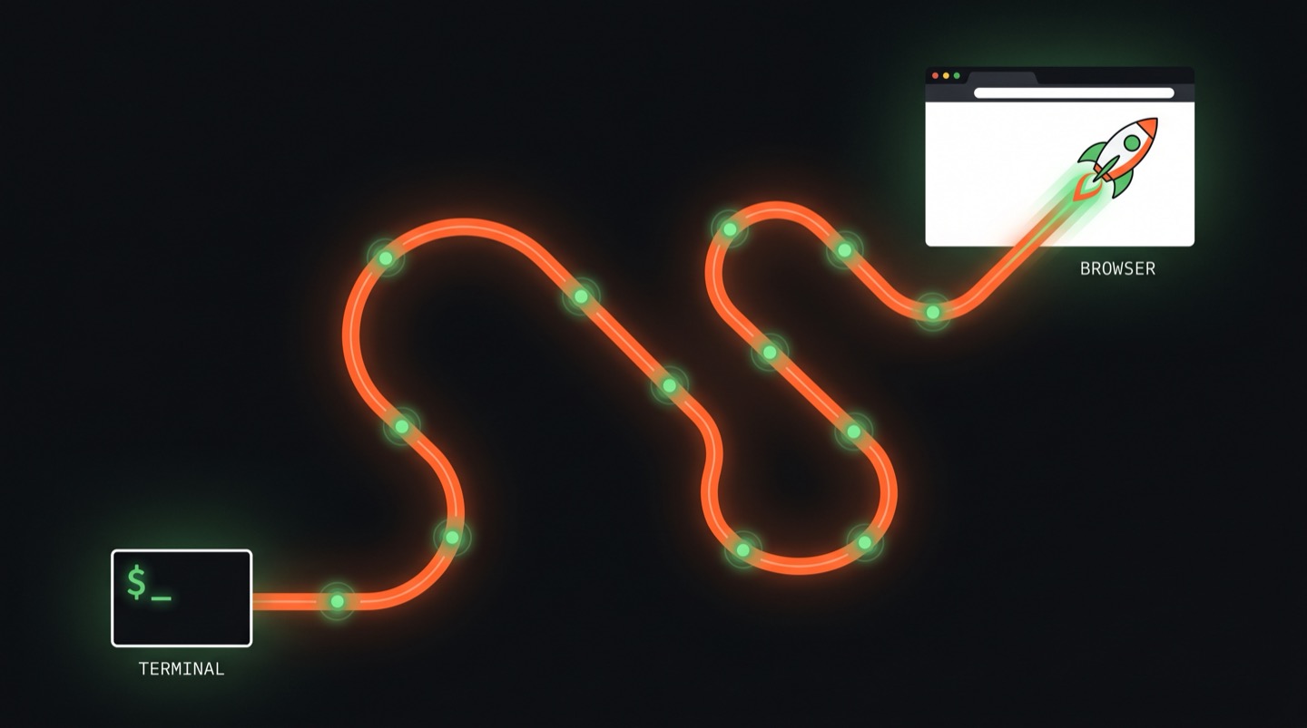 A winding path from a terminal prompt to a deployed application, with milestone markers along the way